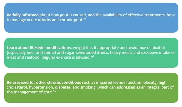 Table with tips on the management of gout